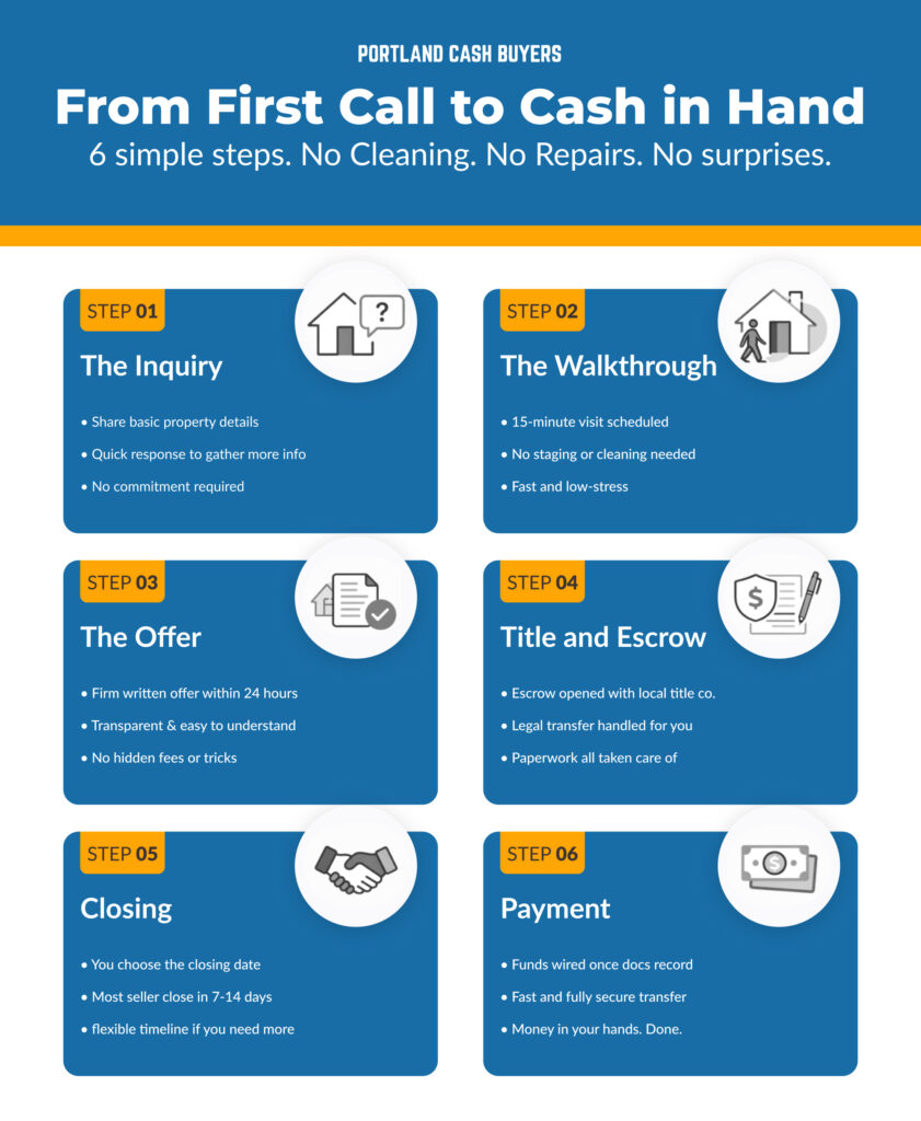 Portland Cash Buyers infographic outlining the six simple steps from inquiry to cash payment for homeowners, emphasizing a quick, no-cleaning, no-repair process.