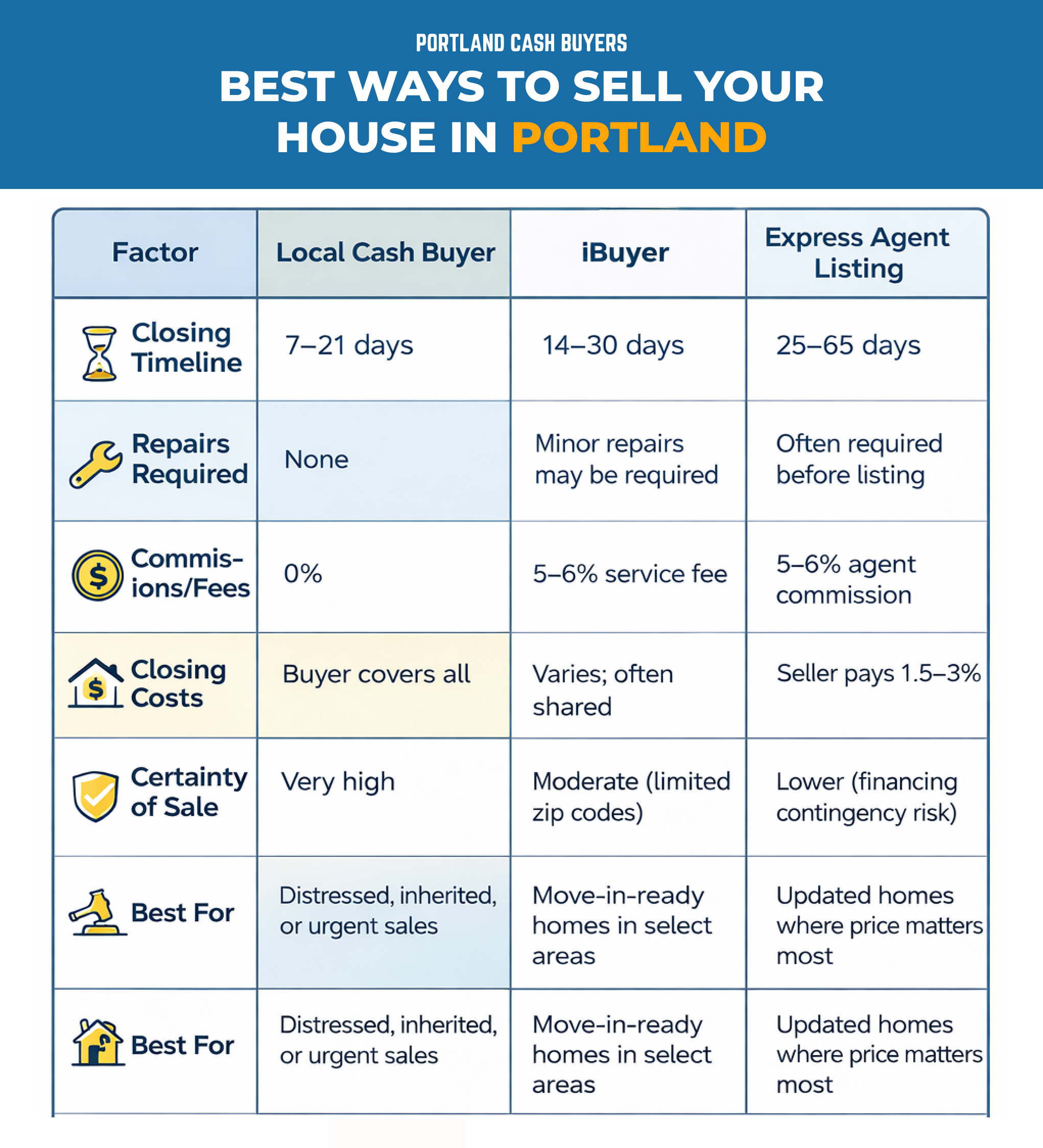 Fast property sale services Portland comparison chart cash buyer iBuyer agent options