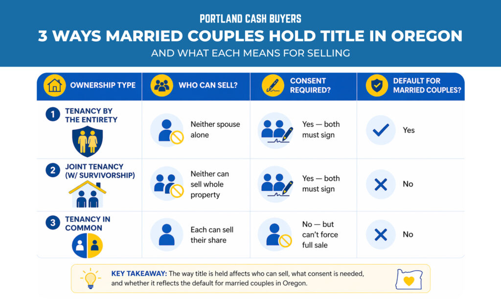 Can one spouse sell house without other Portland infographic showing ownership types, consent rules, and who can sell property in Oregon