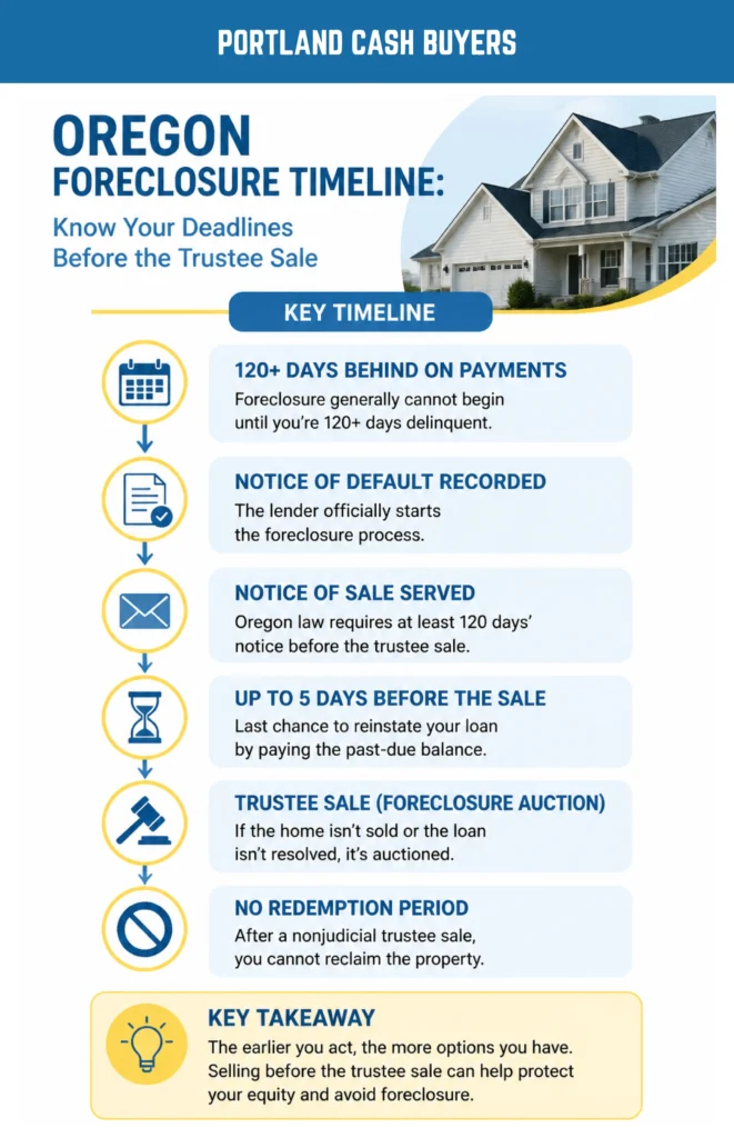 Infographic showing the Oregon foreclosure timeline to help homeowners sell house before foreclosure auction in Oregon and meet key deadlines.
