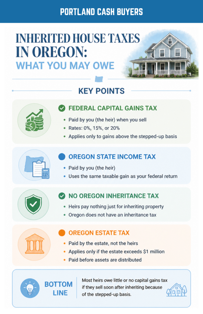 Inherited House Taxes in Oregon: What You May Owe Infographic explaining inherited house capital gains Oregon, federal capital gains, state taxes, estate tax, and inheritance rules.