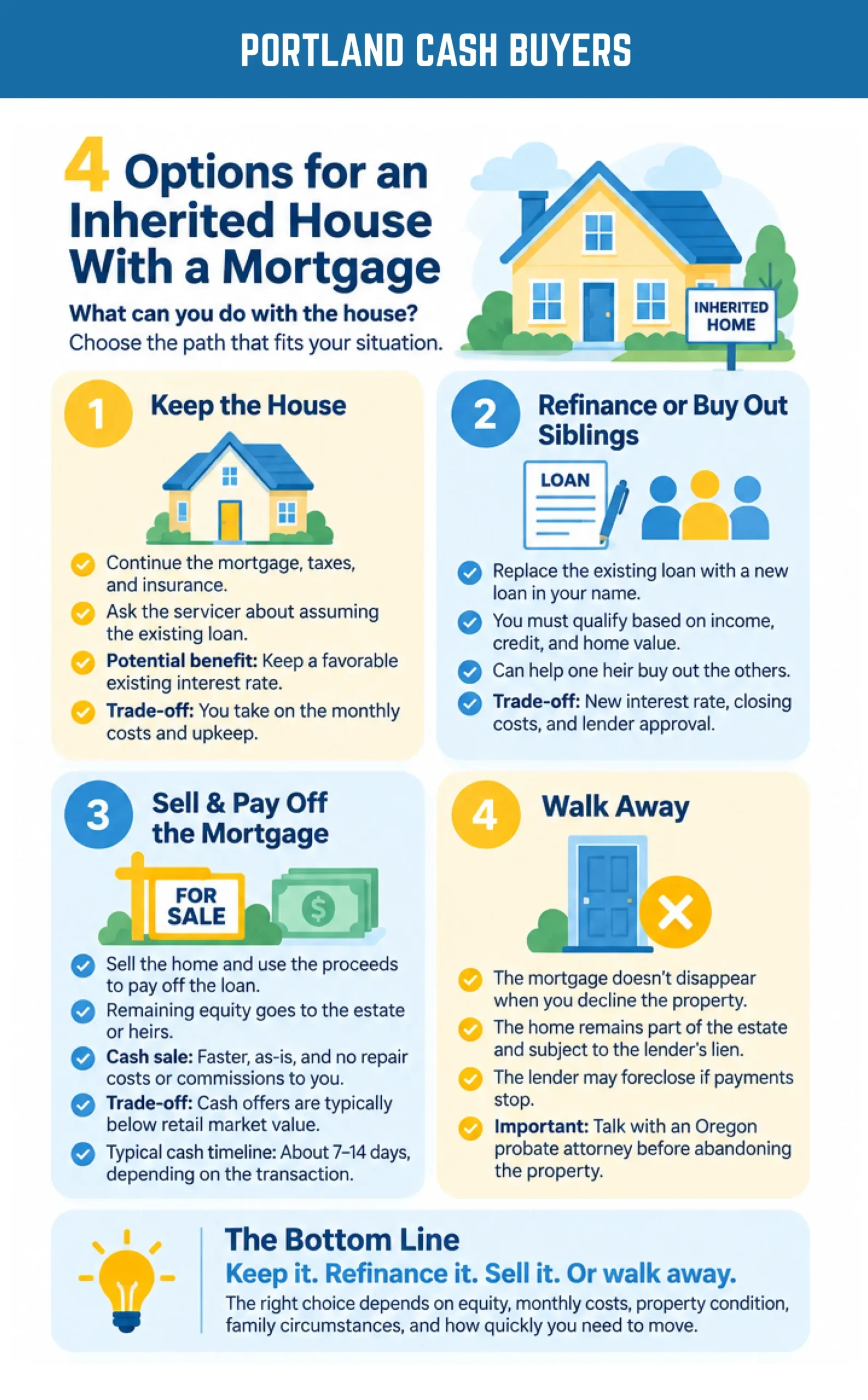 Infographic outlining four key choices and trade-offs for heirs dealing with an inherited house with mortgage debt.