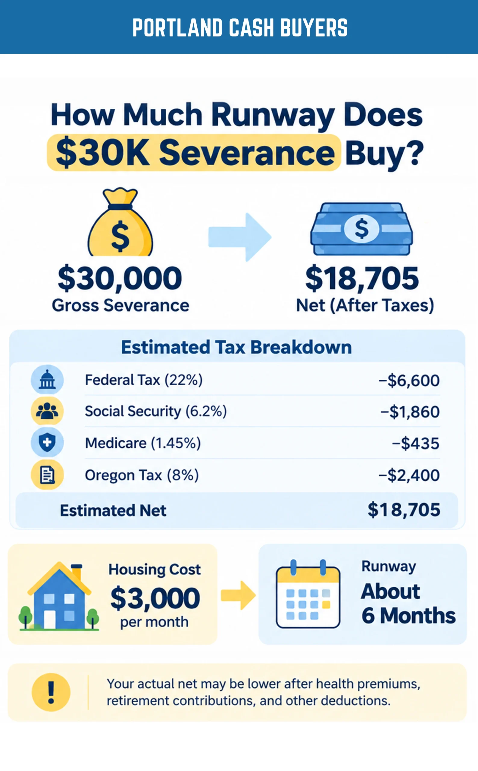 $30K severance pay calculator infographic showing estimated tax deductions, net payout, monthly housing costs, and six months of financial runway.