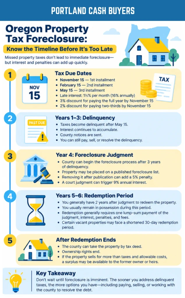 Infographic detailing tax due dates, interest rates, and county foreclosure steps for homeowners behind on property taxes Oregon.