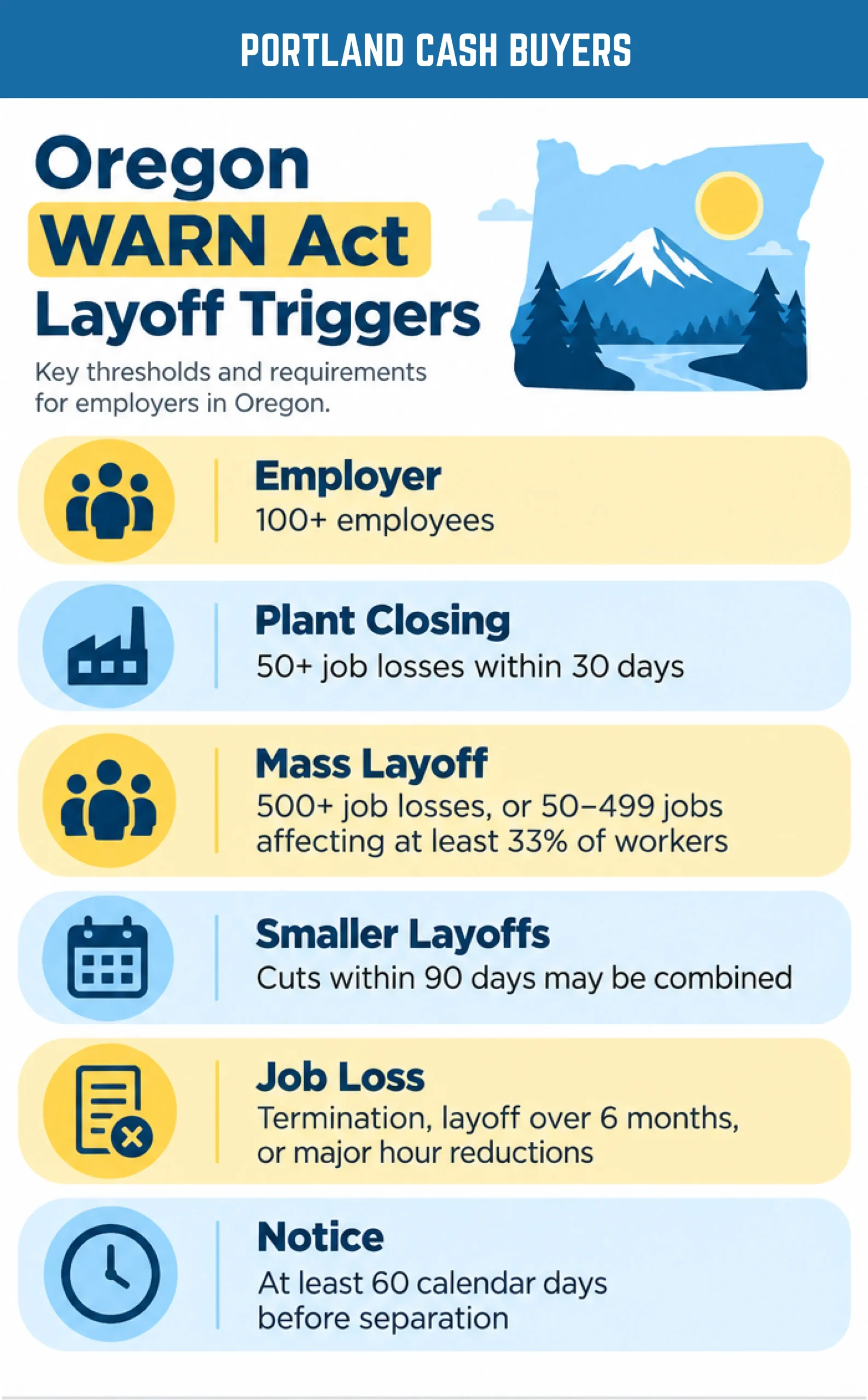 Oregon WARN Act layoff infographic showing employer size, plant closing, mass layoff thresholds, job loss triggers, and 60-day notice requirements.