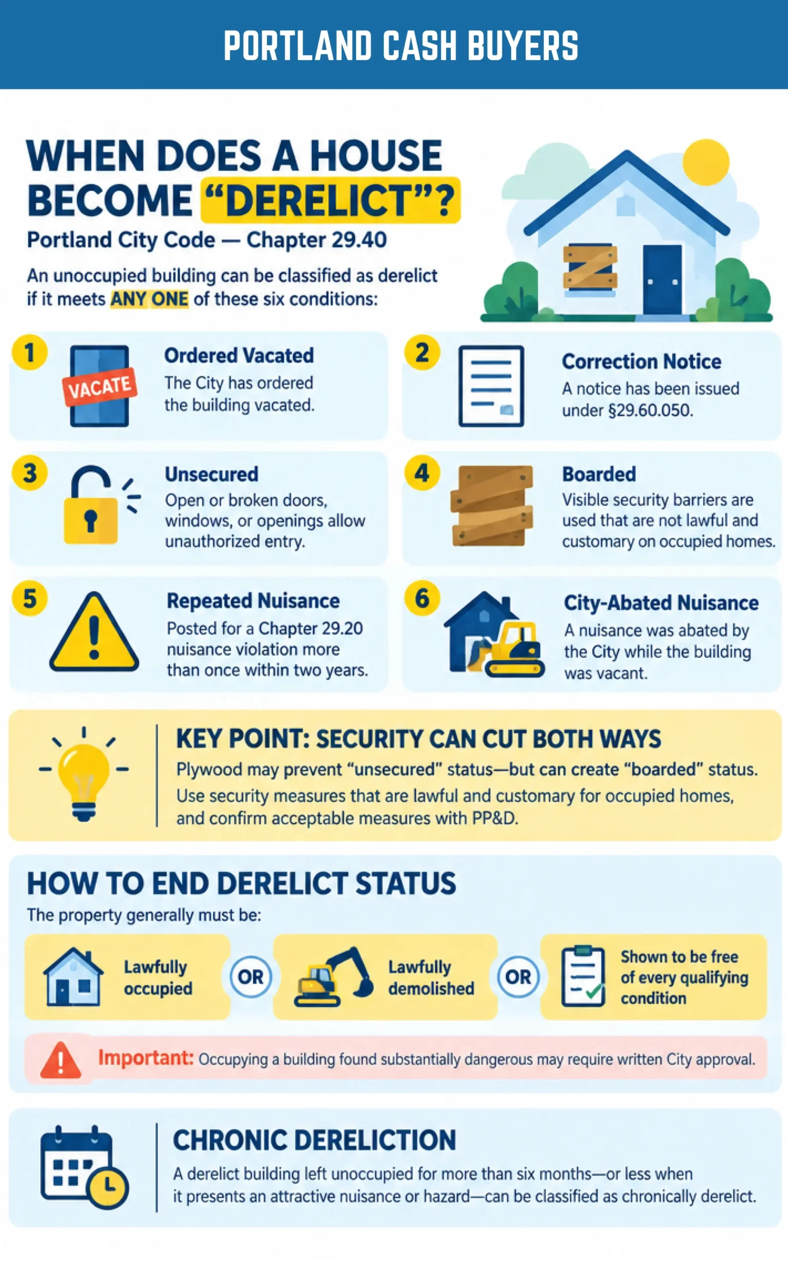 Infographic outlining Portland vacant building code and Chapter 29.40 rules for when a property becomes derelict.
