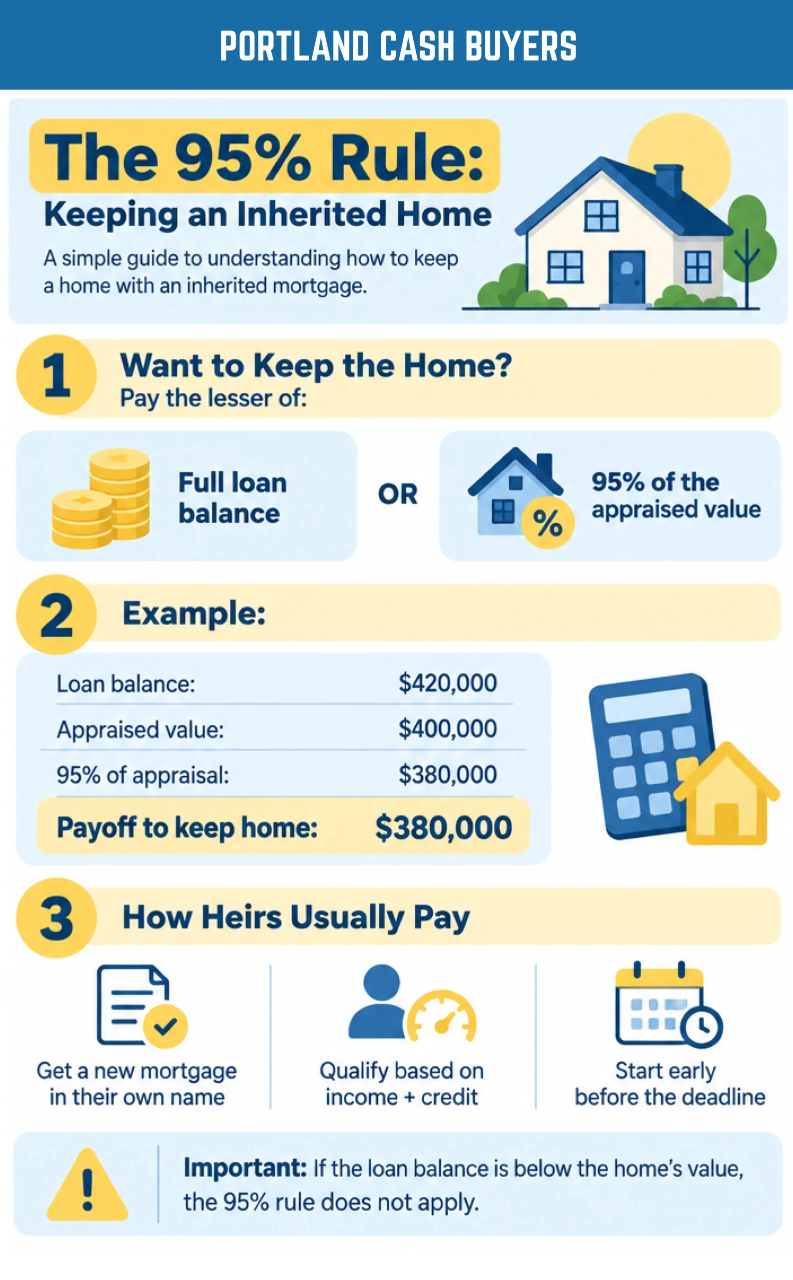Inherited house with reverse mortgage infographic explaining the 95% rule, loan balance, appraised value, and heir payoff options.